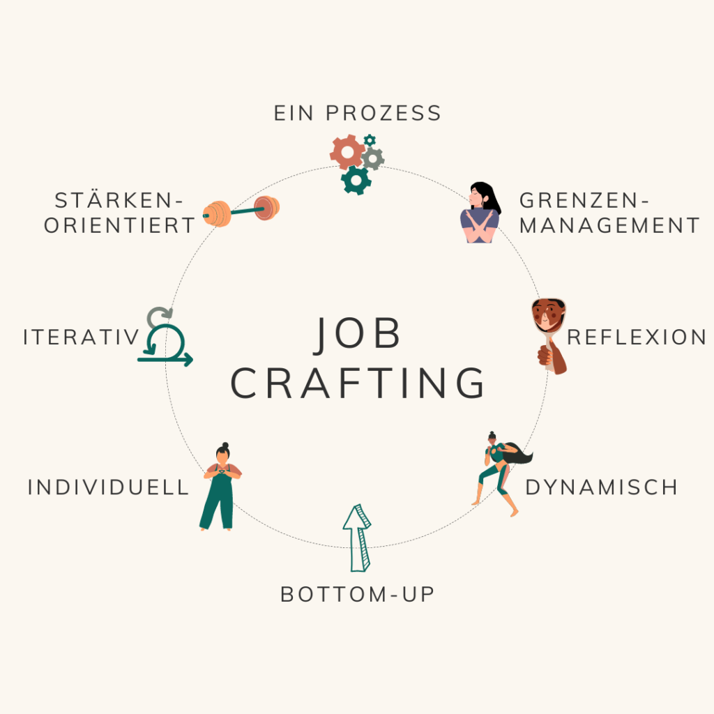 Was ist Job Crafting - Ein Prozess der viele Merkmale hat (Grenzenmangement, Reflexion, Dynamisch, Bottom-Up, Individuell, Iterativ, Stärkenorientiert)